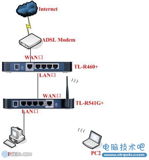 多台路由器組網設置的詳細圖文教程_dnjsb.com分享