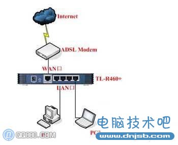 多台路由器組網設置的詳細圖文教程_dnjsb.com分享