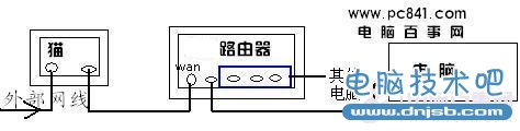 貓、路由器、電腦之間的網線連接示意圖