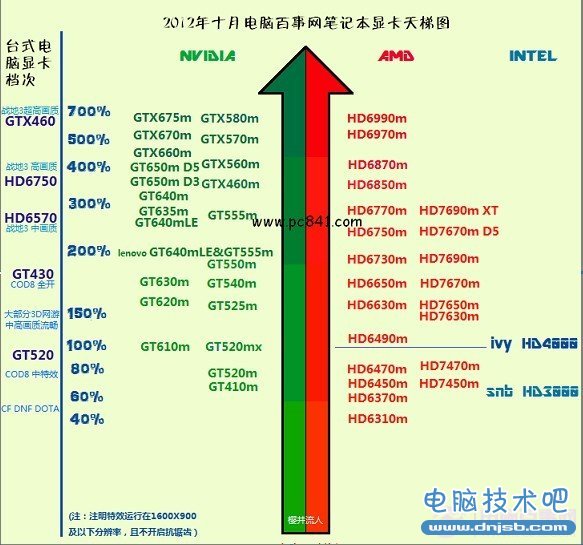 筆記本顯卡天梯圖