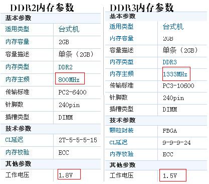 DDR2與DDR3內存參數對比