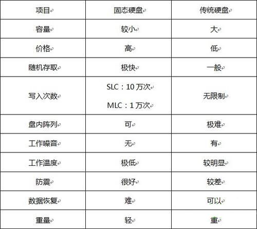 固態硬盤和普通硬盤的區別