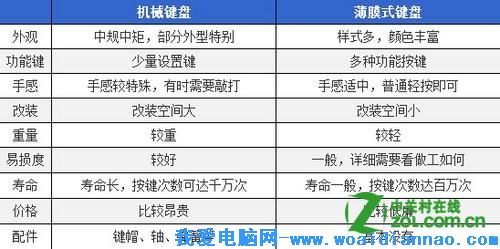 普通鍵盤和機械鍵盤的區別在哪