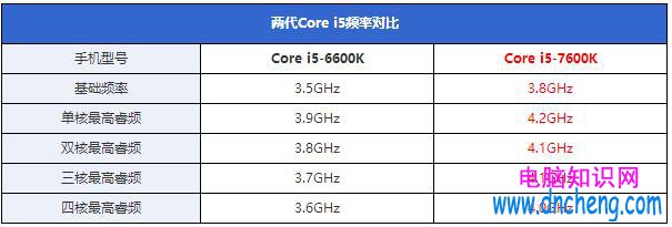 七代酷睿i5-7600K怎麼樣 搶先i5-7600K全面評測