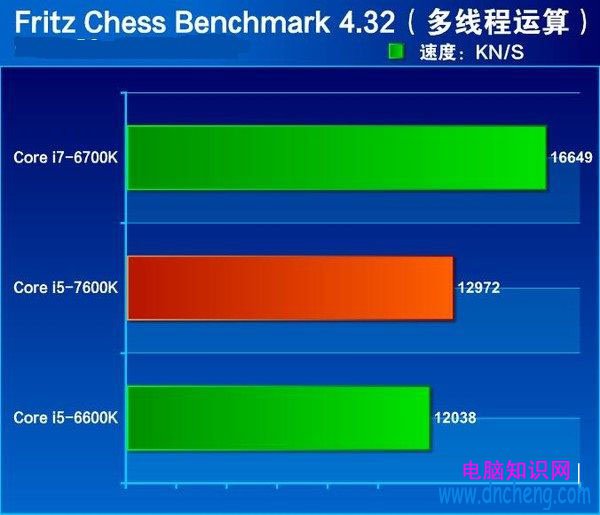 七代酷睿i5-7600K怎麼樣 搶先i5-7600K全面評測