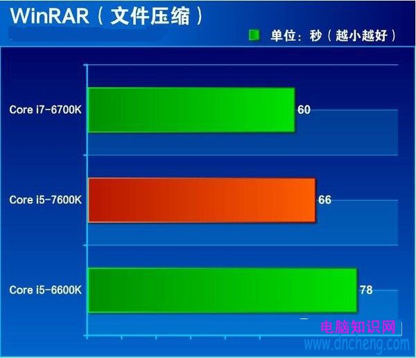 七代酷睿i5-7600K怎麼樣 搶先i5-7600K全面評測