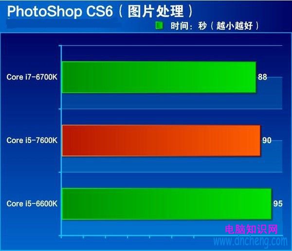 七代酷睿i5-7600K怎麼樣 搶先i5-7600K全面評測