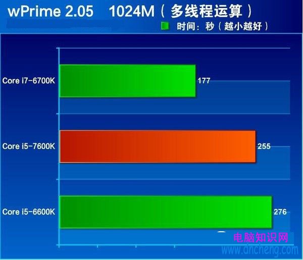 七代酷睿i5-7600K怎麼樣 搶先i5-7600K全面評測