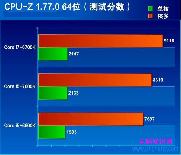 七代酷睿i5-7600K怎麼樣 搶先i5-7600K全面評測