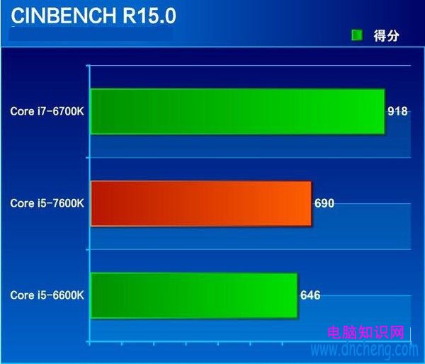 七代酷睿i5-7600K怎麼樣 搶先i5-7600K全面評測