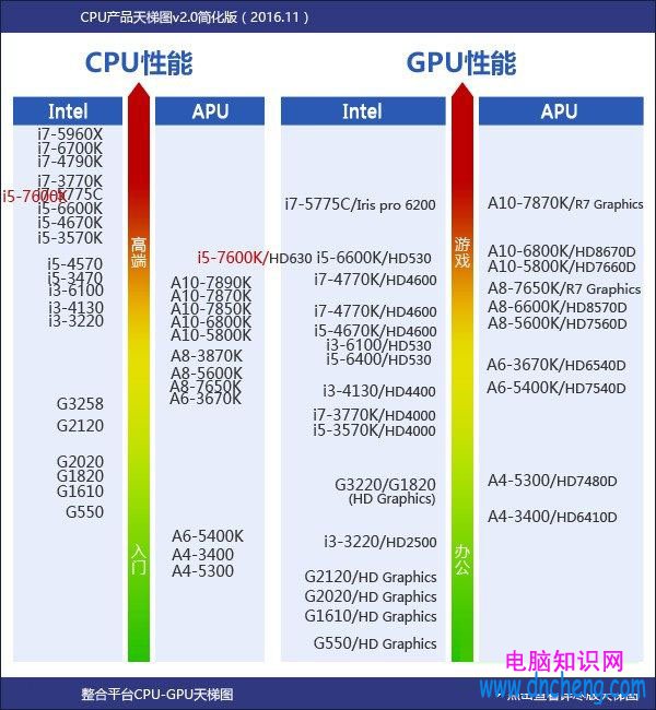 七代酷睿i5-7600K怎麼樣 搶先i5-7600K全面評測