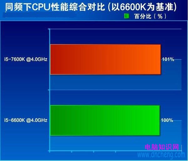 七代酷睿i5-7600K怎麼樣 搶先i5-7600K全面評測