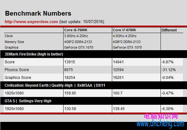 第七代酷睿紅杏出牆 i5-7600K性能首測