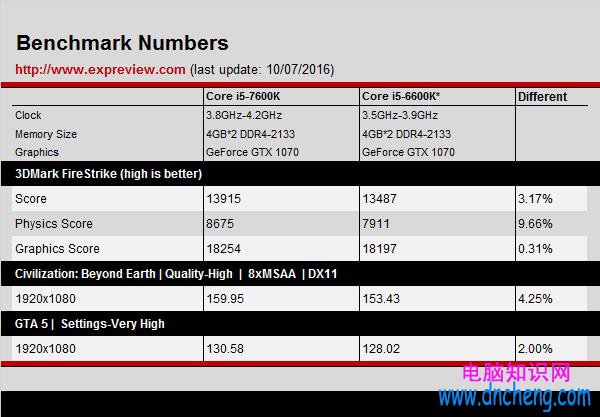 第七代酷睿紅杏出牆 i5-7600K性能首測