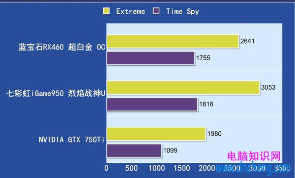 RX460和GTX950哪個好 RX460與GTX950區別對比