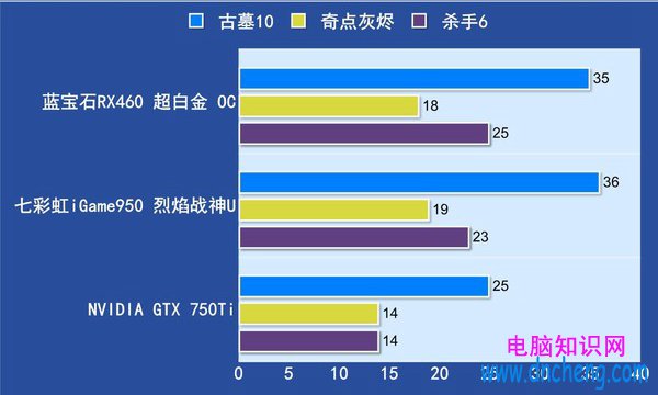 RX460和GTX950哪個好 RX460與GTX950區別對比