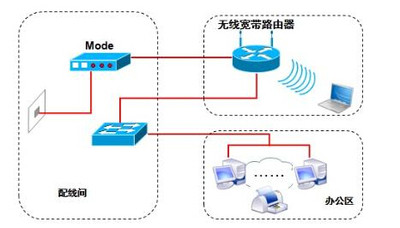 台式電腦怎麼無線上網