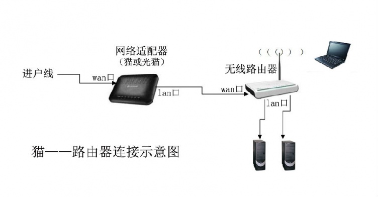 家用電信光纖路由器設置wifi方法、步驟詳解