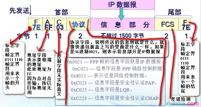 PPP協議的組成