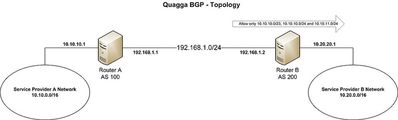 如何在Quagga BGP路由器中過濾BGP路由?