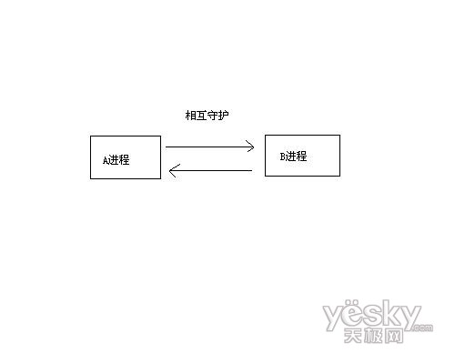 手工殺毒教程：一個命令破解雙進程守護病毒_www.mypchelp.cn