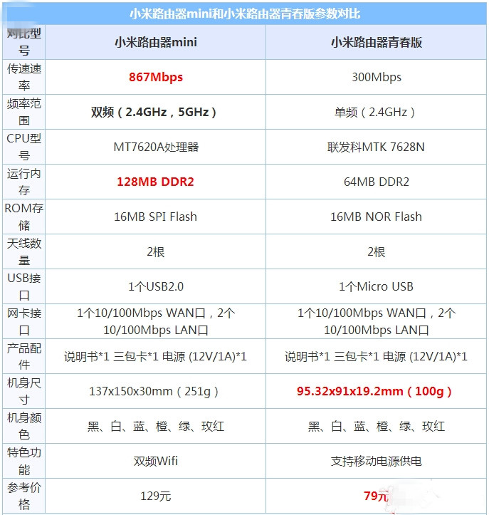 小米路由器青春版和mini哪個好?