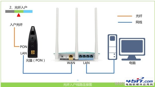 光釬接入上網時，路由器正確連接方式