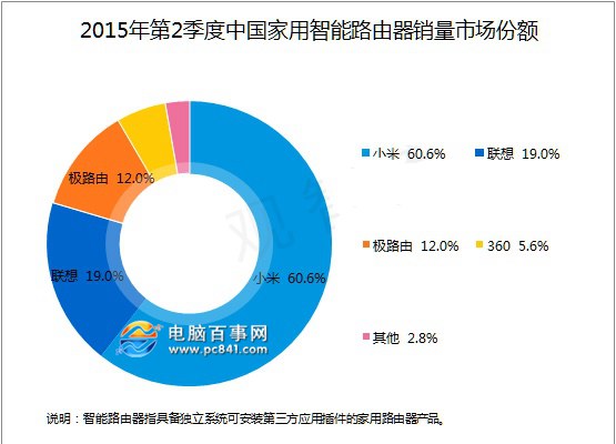 智能路由器哪個牌子好 智能路由器品牌排行