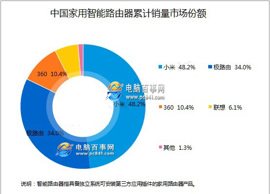 智能路由器哪個牌子好 智能路由器品牌排行