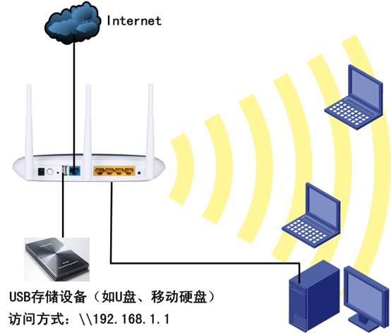 TP-Link無線路由器USB網絡共享設置教程