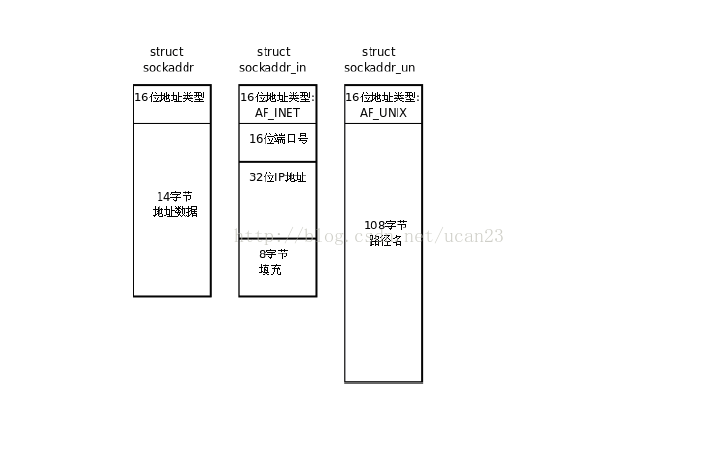 TCP之socket