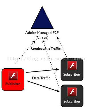 flashP2P協議rtmfp解析