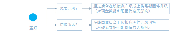 小米路由器U盤刷機圖文教程