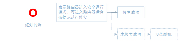 小米路由器U盤刷機圖文教程