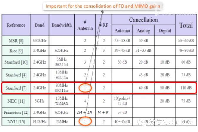 FDD和TDD都弱爆了，看看最牛的NDD！