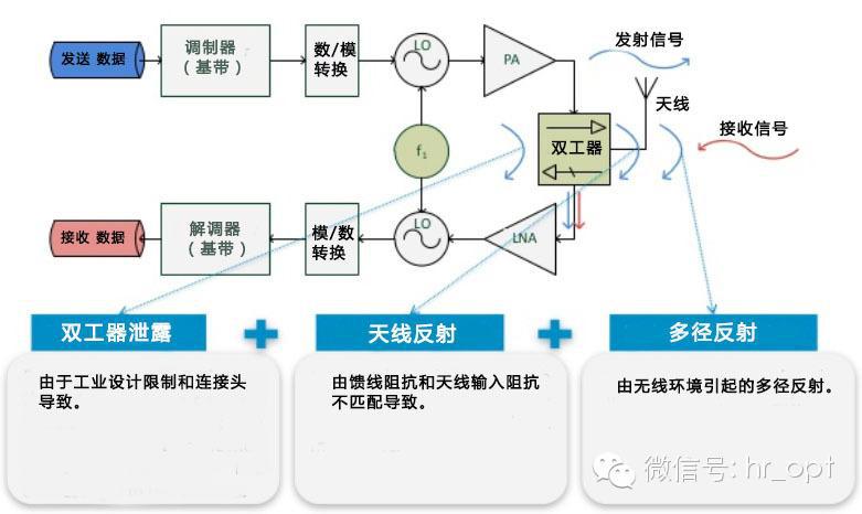 FDD和TDD都弱爆了，看看最牛的NDD！