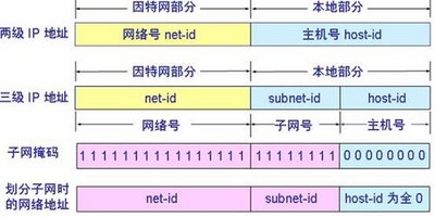 什麼是子網掩碼