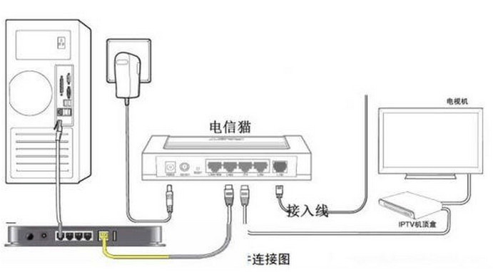 電信光纖貓與tplink無線路由器連接怎麼設置 三聯