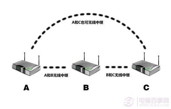 路由器中繼是什麼意思？ 三聯