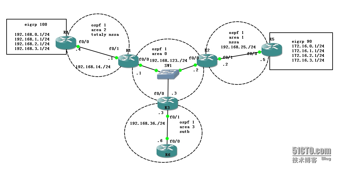 ospf 區域類型詳細 三聯