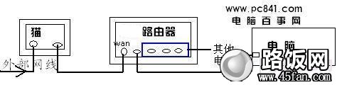 貓、路由器、電腦之間的網線連接示意圖