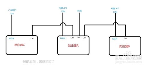 雙路由器實現寬帶疊加