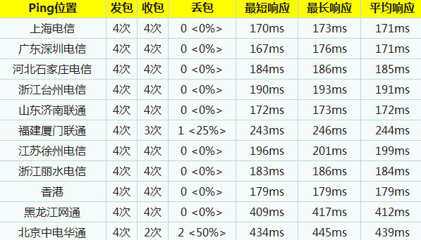 三大公用DNS服務器訪問速度比較分析 三聯