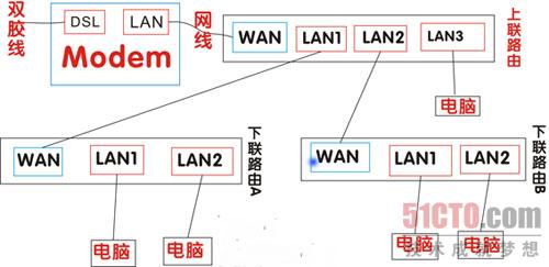 路由器接路由設置詳細圖文教程  三聯