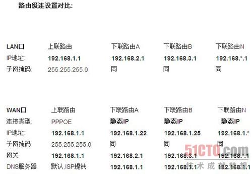 路由器接路由設置詳細圖文教程