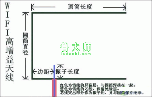 用奶粉罐自制增益天線示意圖