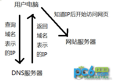 dns是什麼? 三聯