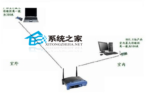 無線路由器的真正傳輸距離 三聯