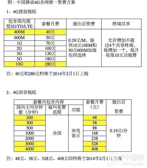 移動4G套餐多少錢？ 三聯