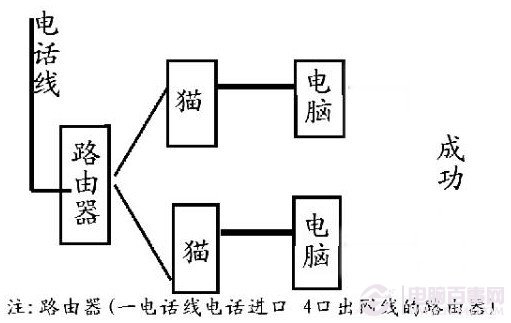 路由器、貓的連接方法